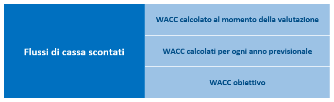 Calcolo del Wacc