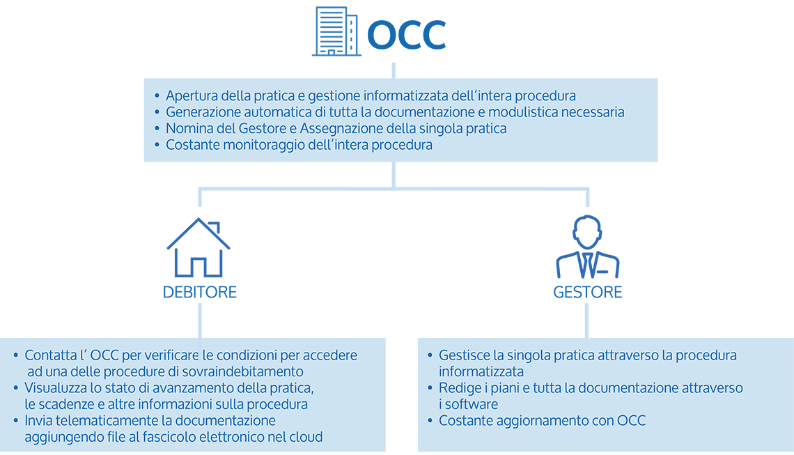 funzionalità del gestionale occ