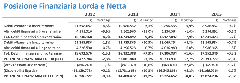 posizione finanziarie netta