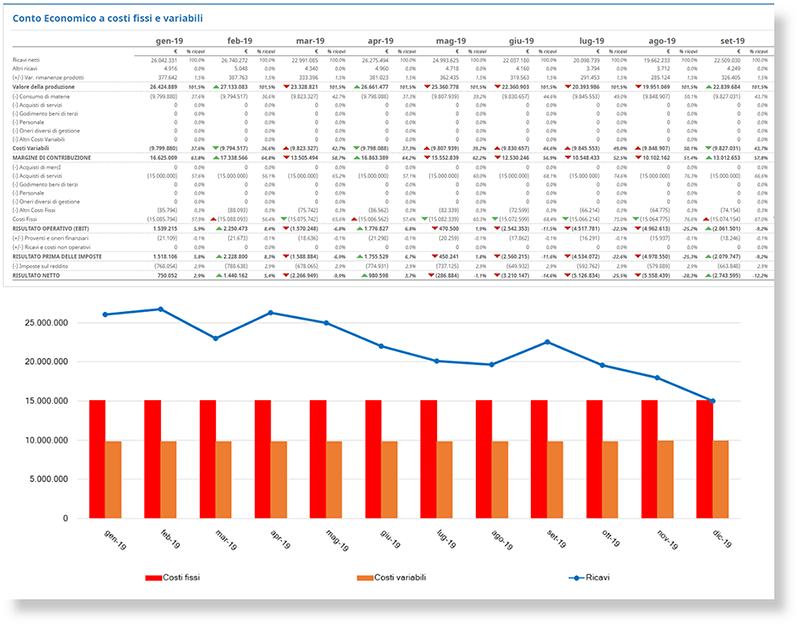 Riclassificazione a costi fissi e costi variabili