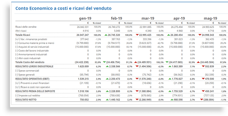 Riclassificazione a costi e ricavi del venduto