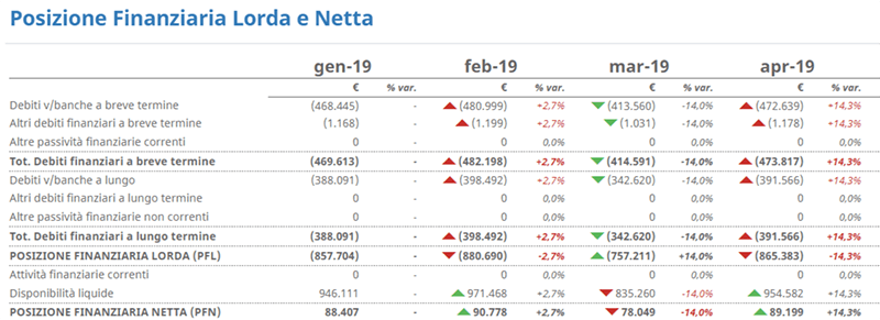 posizione finanziarie netta