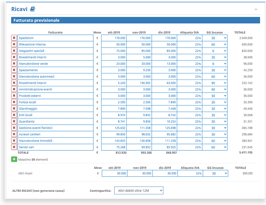 Dati previsionali