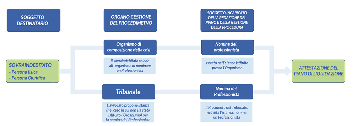 Liquidazione controllata