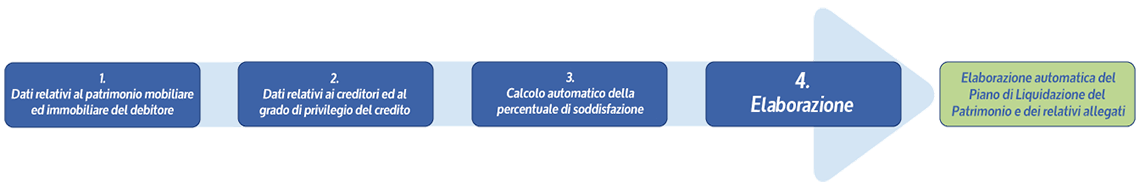 Liquidazione controllata