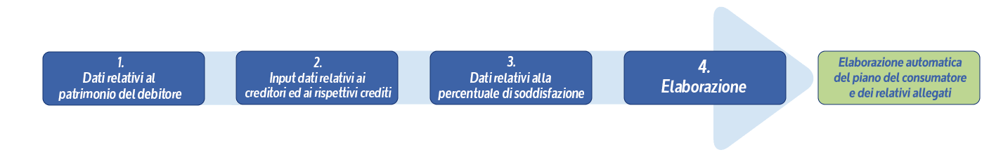 software ristrutturazione dei debiti del consumatore