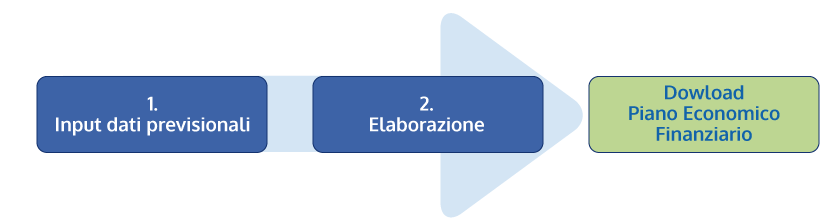 processo Project Financing