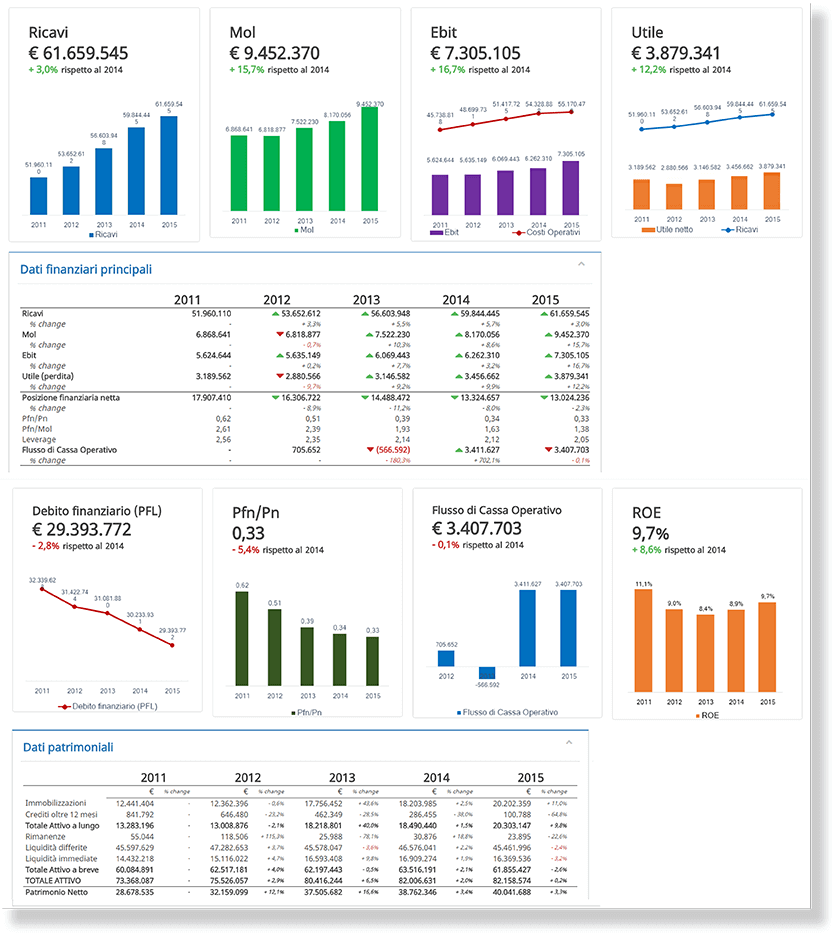 Financial Highlights