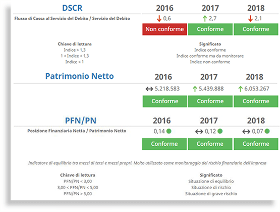 Indicatori della Crisi