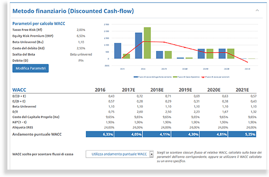 Discounted Cash Flow