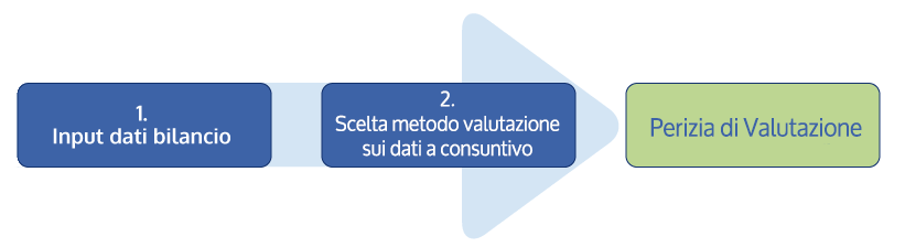 processo valutazione aziendale freccia