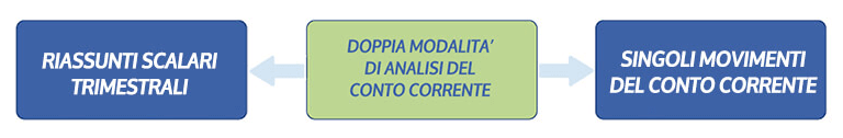 grafico conti correnti