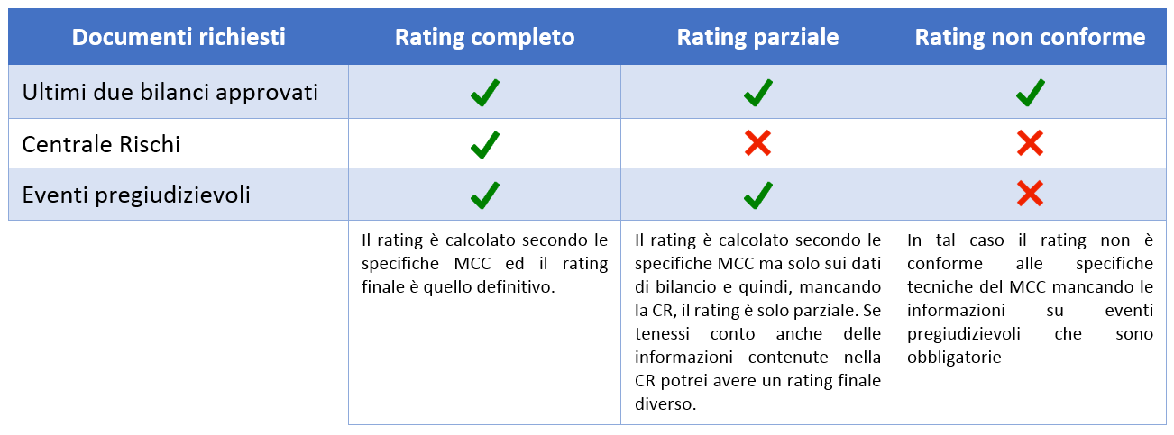 Rating MCC - Analisi di bilancio