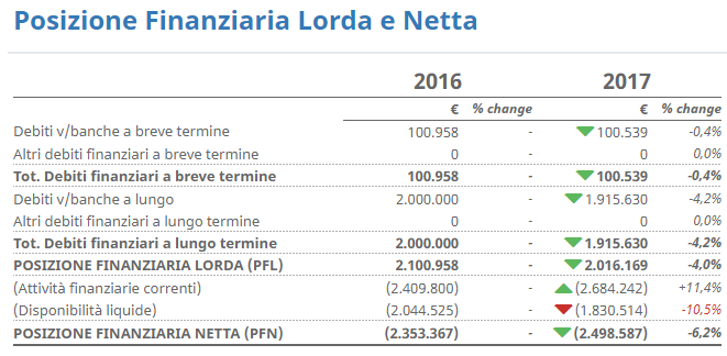 Tabella Posizione Finanziaria Netta