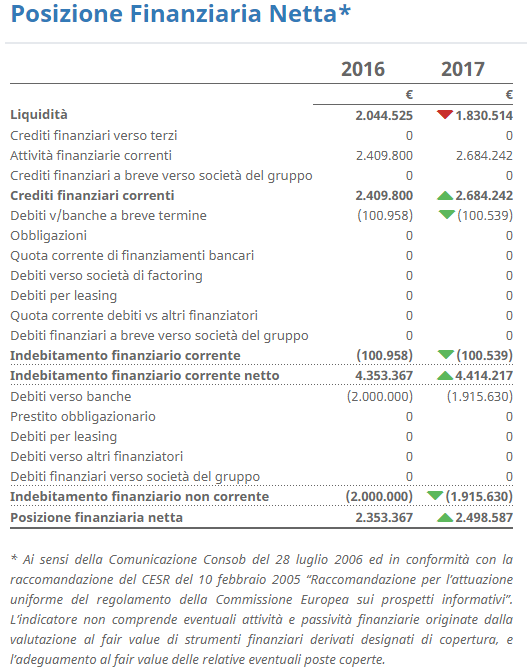 Tabella Posizione Finanziaria Netta
