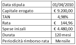 La corretta rilevazione dellusura nei contratti di cessione del ... Prestiti taeg basso