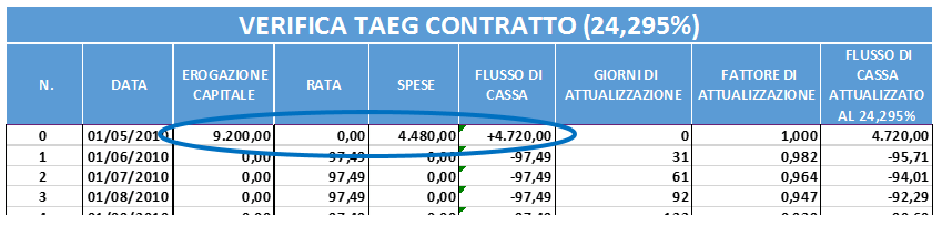 La corretta rilevazione dellusura nei contratti di cessione del ... Prestiti taeg basso