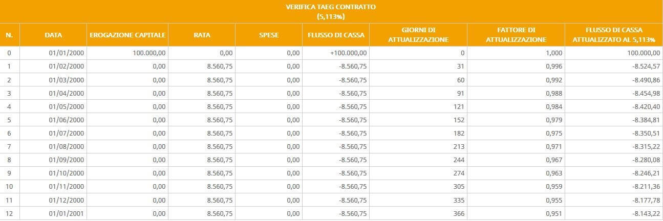 verifica taeg contratto