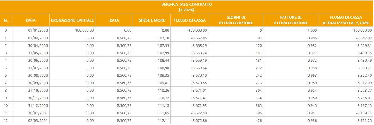 verifica taeg contratto