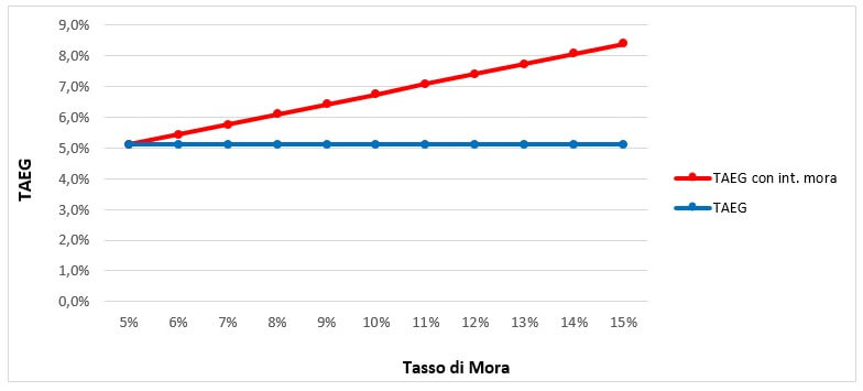 tasso di mora