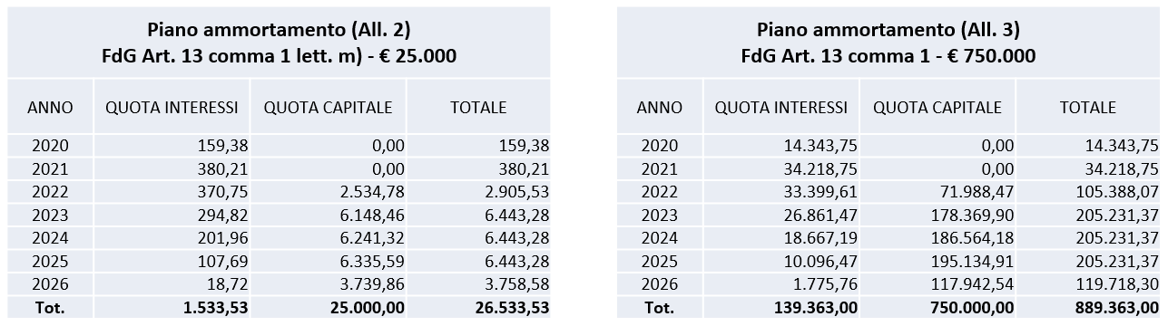 Fondo di garanzia MCC