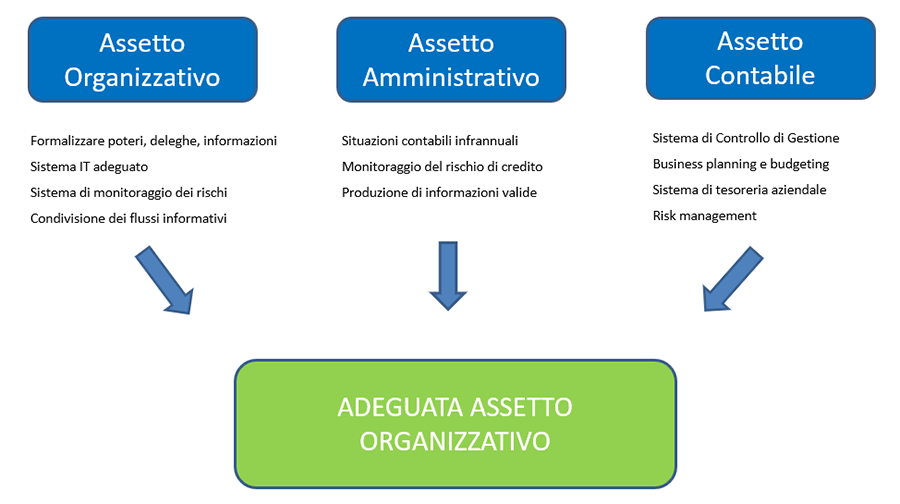 Adeguati Assetti Societari