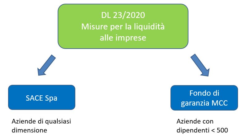 Misure per la liquidità alle imprese