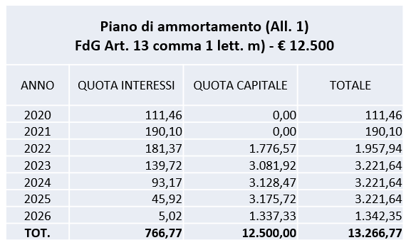 Fondo di garanzia MCC