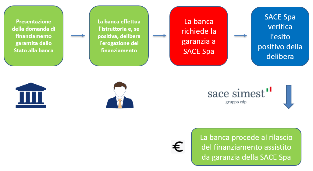 Procedura garanzia sace spa