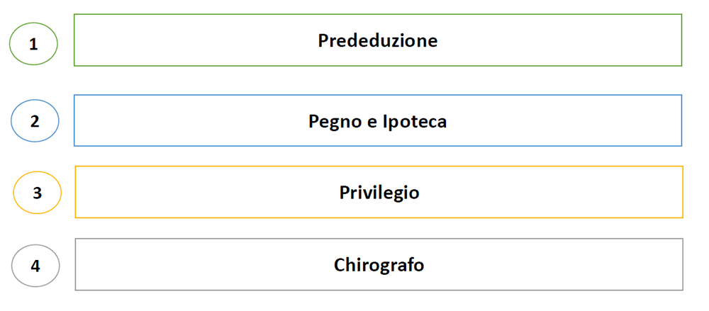 I debiti e l’ordine dei privilegi