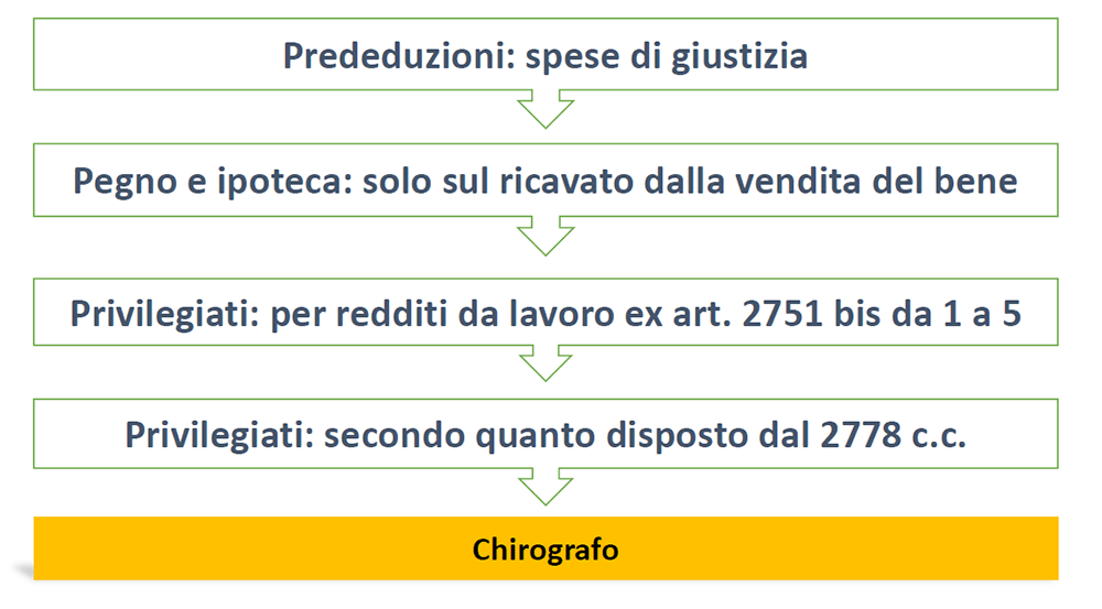 Ordine dei privilegi