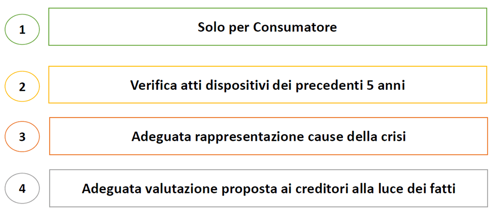 esame della posizione debitoria