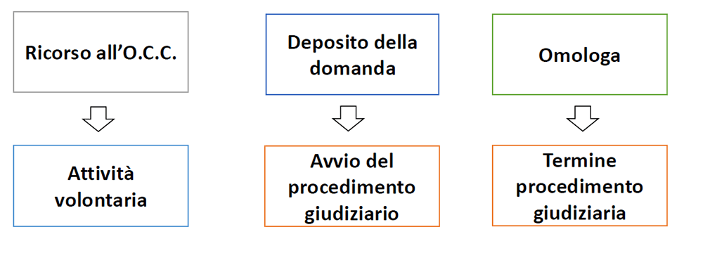 i momenti della procedura