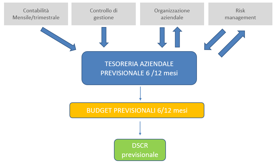 Tesorerie aziendale e flussi informativi