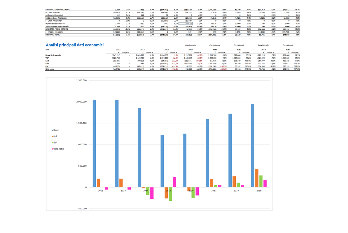 Software Piano Industriale Procedure Concorsuali - Analisi dei principali dati economici