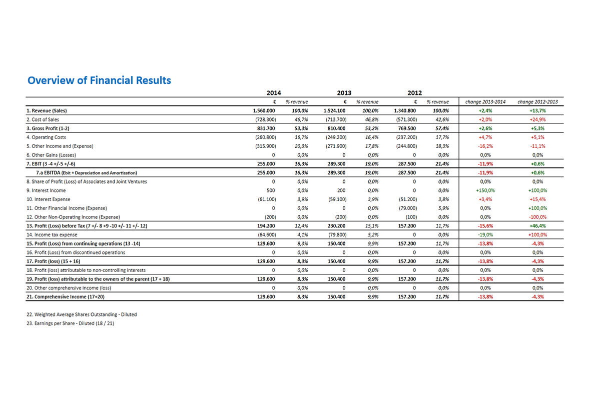 Software Financial Statement Analysis GAAP and IFRS - overview of financial results