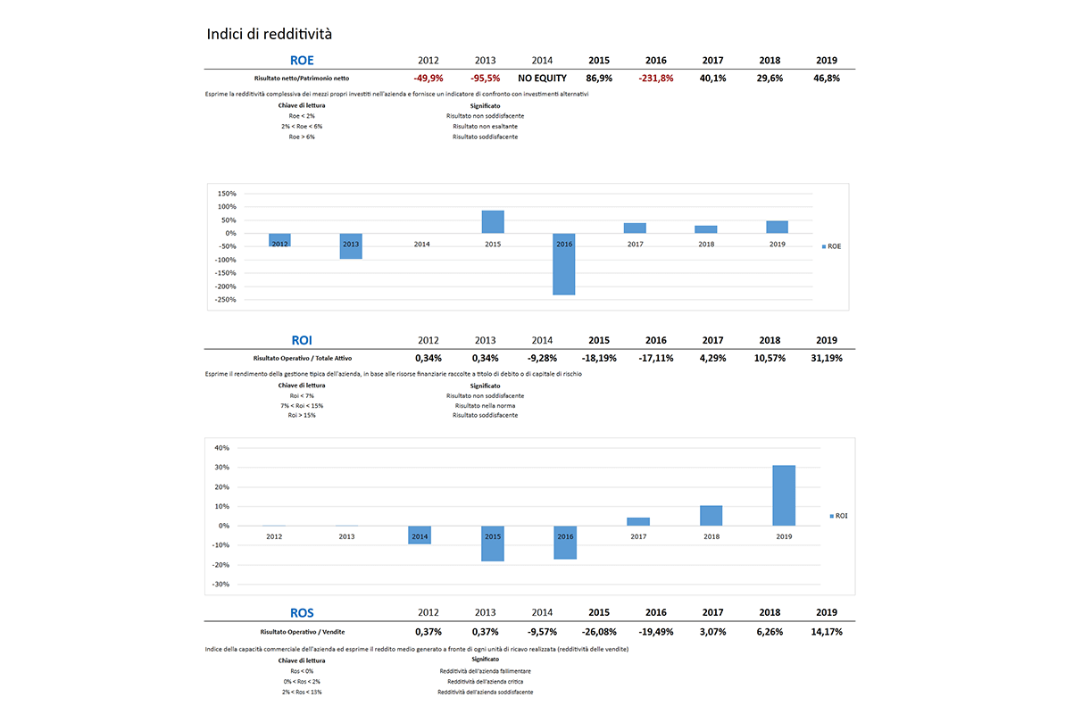 Software Piano Industriale Procedure Concorsuali - Indici di redditività