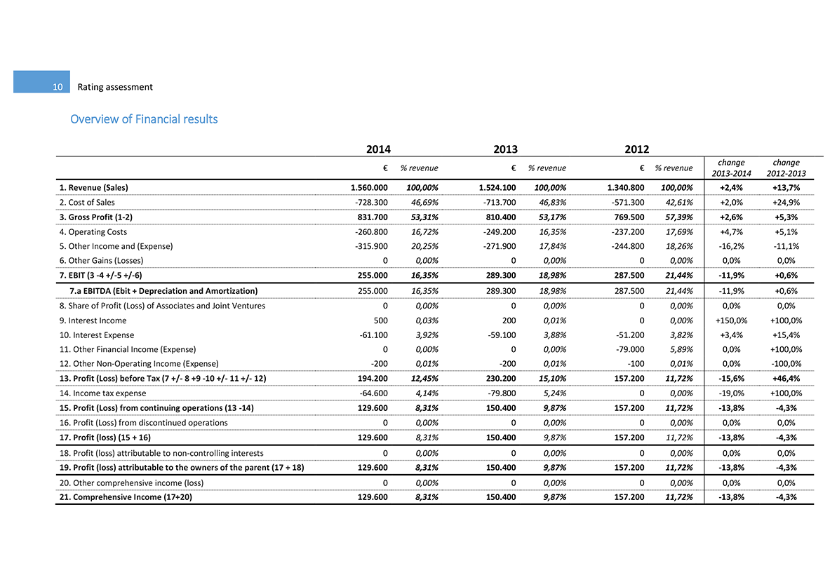 Software Financial Statement Analysis GAAP and IFRS - Overview of financial results