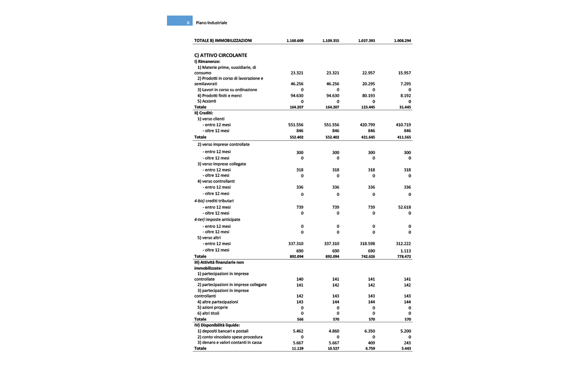 Software Piano Industriale Procedure Concorsuali - Totale immobilizzazioni