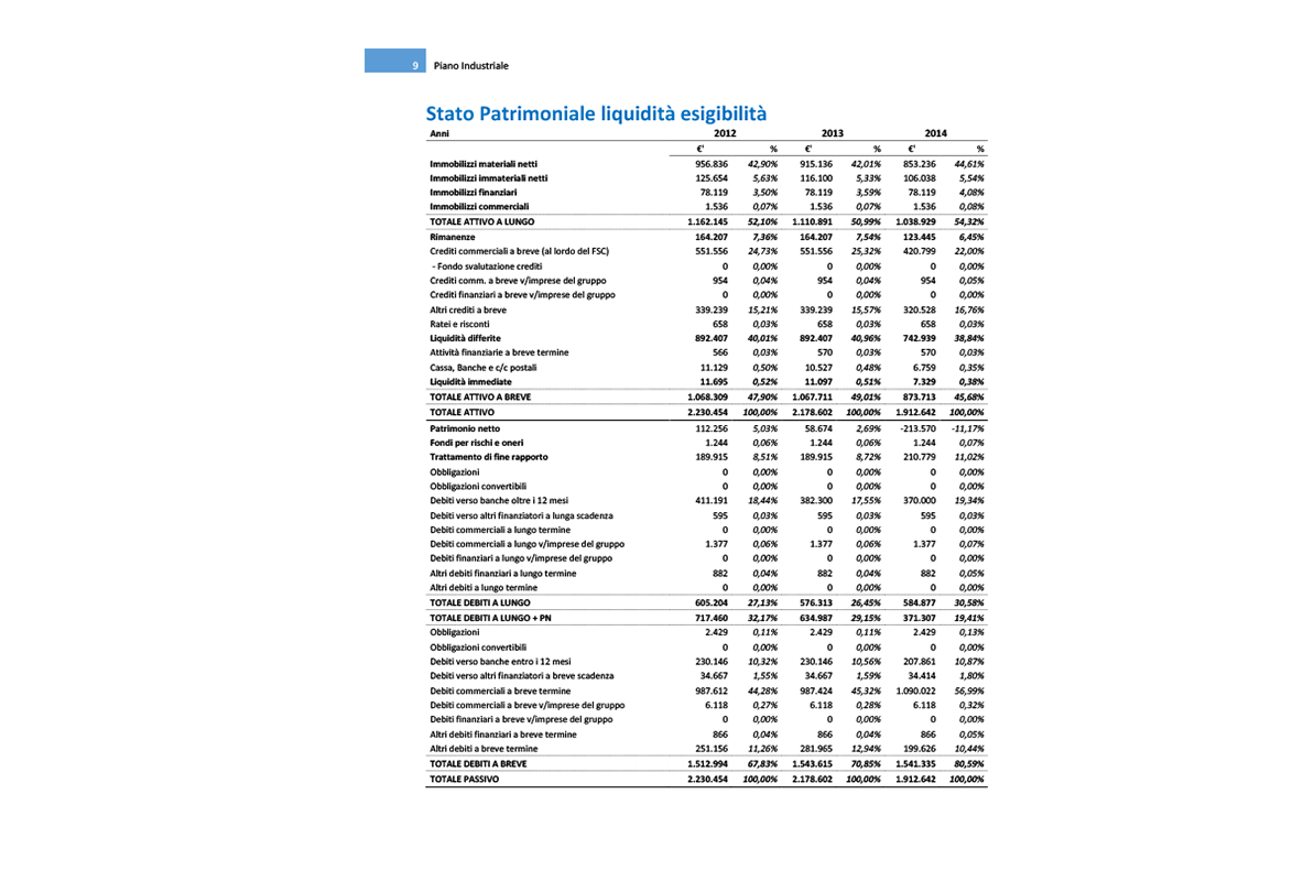 Software Piano Industriale Procedure Concorsuali - Stato Patrimoniale
