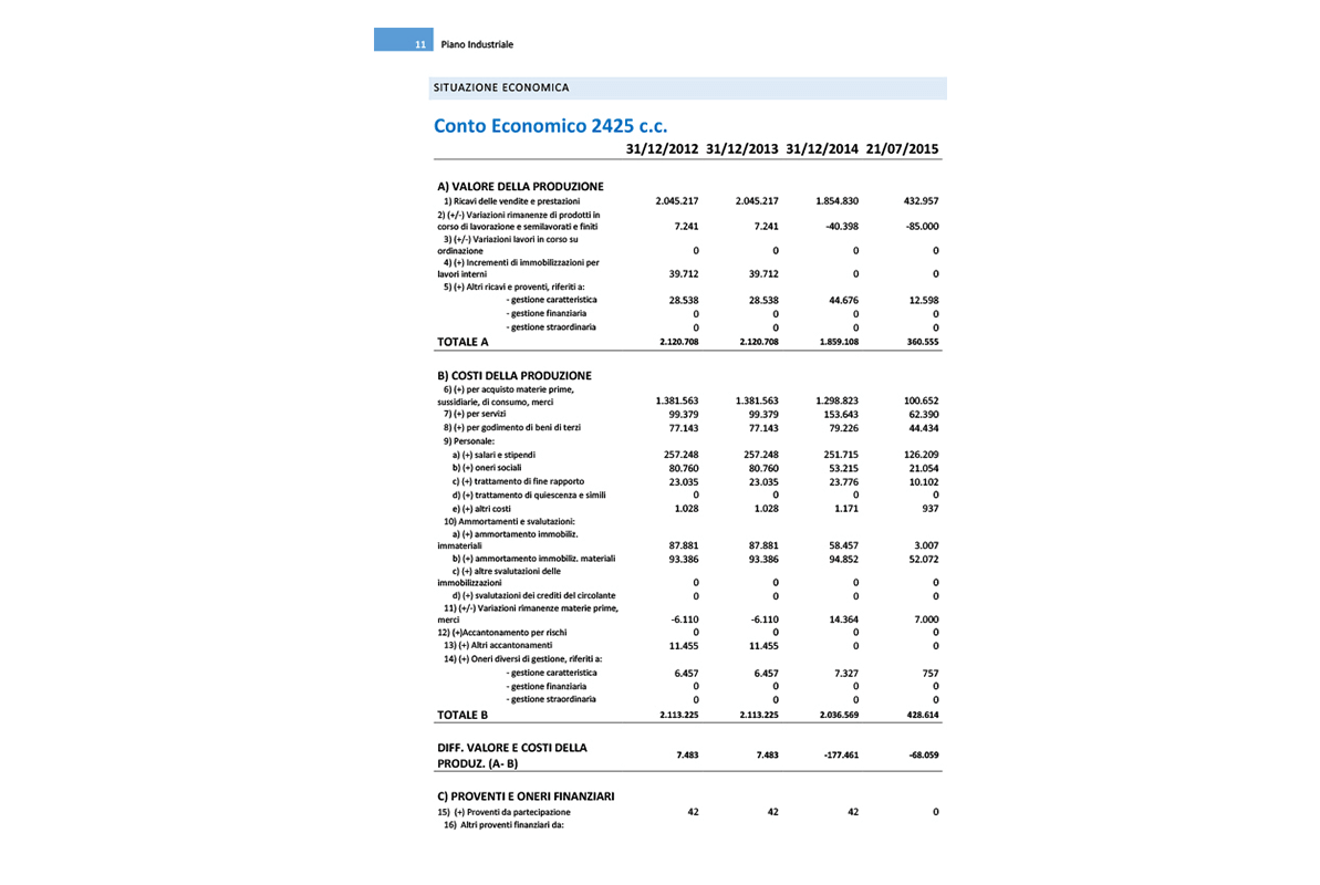 Software Piano Industriale Procedure Concorsuali - Conto economico - Situazione economica