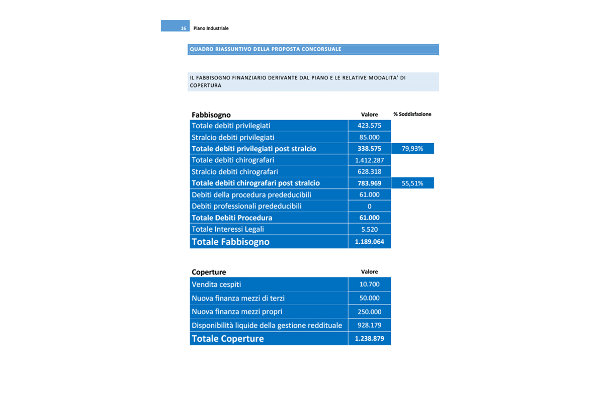 Software Piano Industriale Procedure Concorsuali - quadro riassuntivo della proposta concorsuale