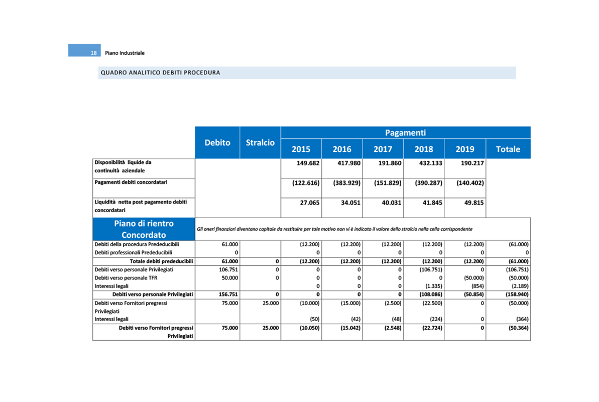 Software Piano Industriale Procedure Concorsuali - Quadro analitico debiti procedura