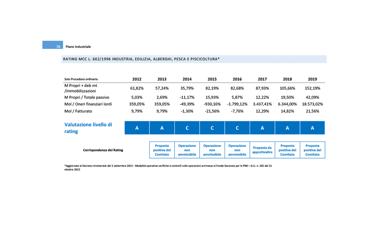 Software Piano Industriale Procedure Concorsuali - Rating MCC