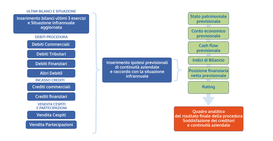 Software Piano Industriale Procedure Concorsuali - Come si utilizza
