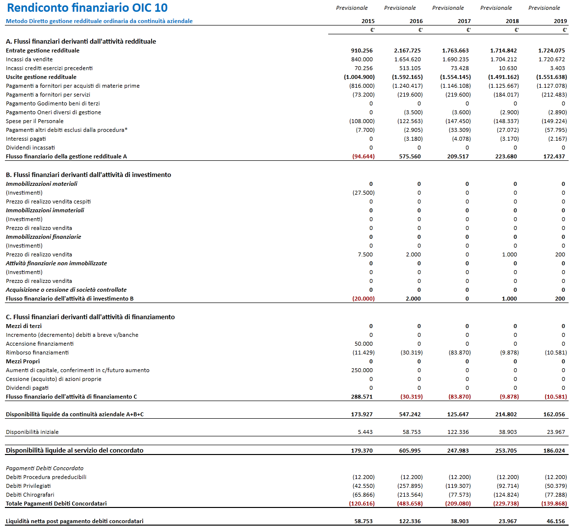 Software Piano Industriale Procedure Concorsuali - Rendiconto finanziario OIC 10