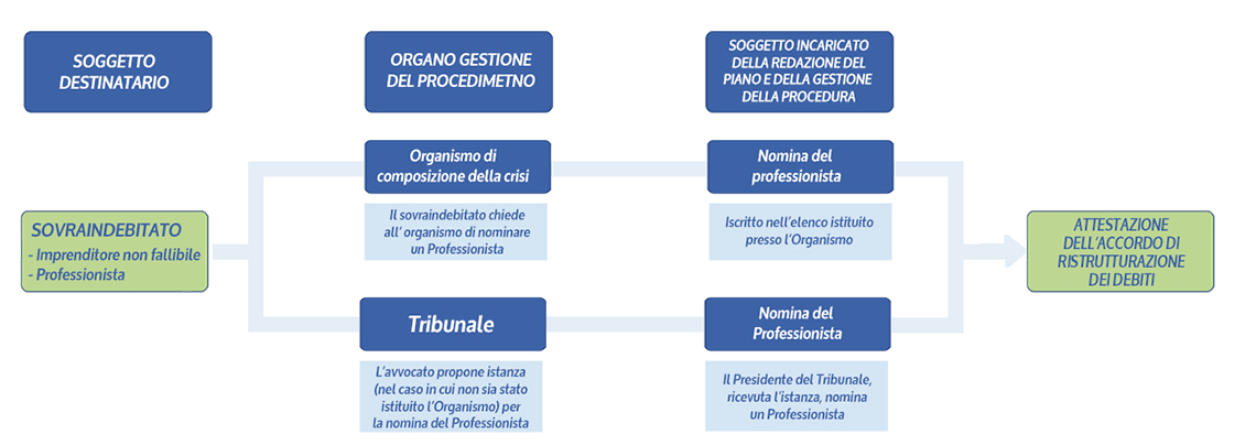 diagramma-accordo Software Concordato minore - A chi è rivolto