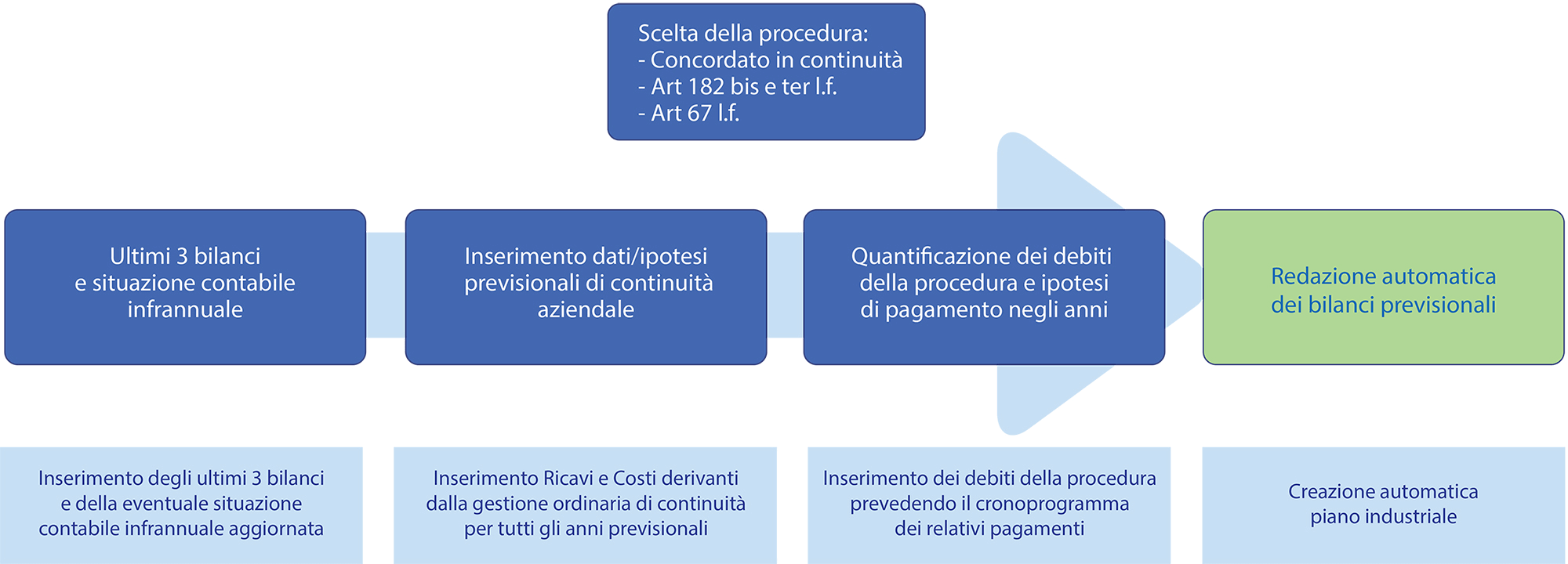 Software Piano Industriale Procedure Concorsuali - A cosa serve