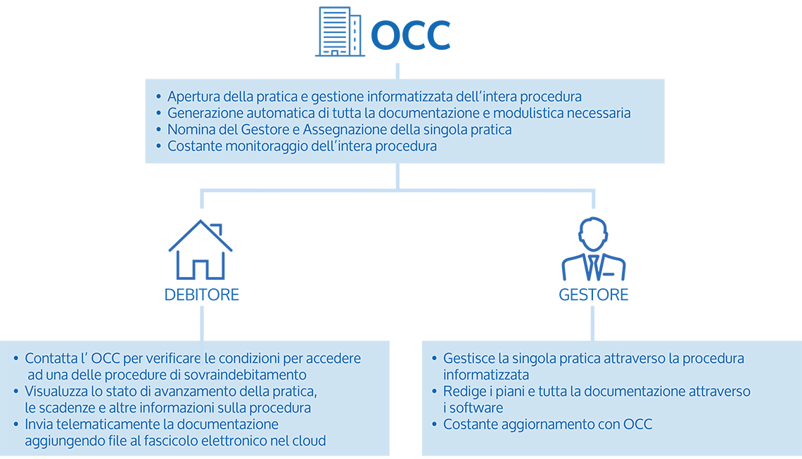grafico-occ-page Gestionale OCC per Crisi da Sovraindebitamento
