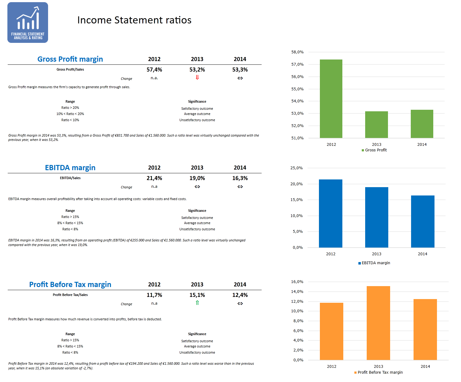 Income statement ratios